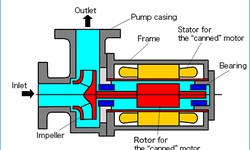 How Canned Motor Pumps Work and Why They’re Used?