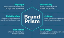 Brand Identity Prism: What is it and why is it important?
