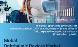 In-Depth analysis of ophthalmic devices market