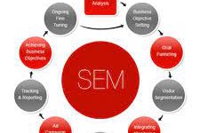 Services for Modern Search Engine Marketing