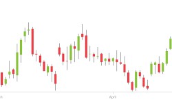 What is candlestick chart