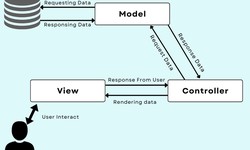 An Introduction to Laravel Development's MVC model