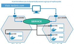 Azure Kubernetes Services