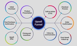 Mastering the Upsell Funnel: A Detailed Guide to Boost Sales on Shopify