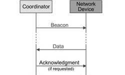 IEEE802.15.4 protocol-frame type and data transmission model