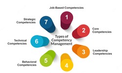 Learn Types of Competency Management with Human Resources Certification