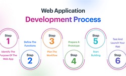 Raleigh Web App Development: Bridging the Digital Divide