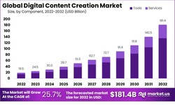 Top 5 Trends of Digital Content Creation Market in 2023