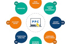 How much do PPC services cost?