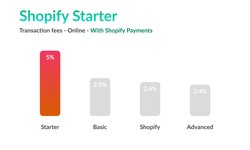 Review of the Shopify Starter Plan for 2023: Features, Costs, and Comparison