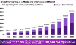 "Generative AI in Media and Entertainment Market: Navigating the Digital Frontier"