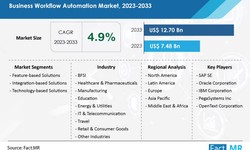 Demand for Business Workflow Automation Solutions is expected to reach US$ 12.7 billion by 2032