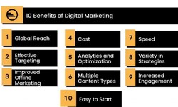 Mastering the Digital Realm: Unveiling the Dynamics of Digital Marketing