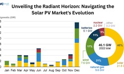 Unveiling the Radiant Horizon: Navigating the Solar PV Market’s Evolution