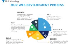 The Web Development Process for Creating a Successful Website