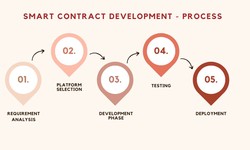 Smart Contract Development - Process
