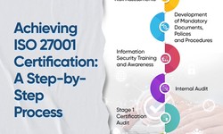 Achieving ISO 27001 Certification: A Step-by-Step Process