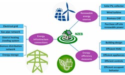 Sustainable Synergy: Integrating Renewable Sources in Energy Management