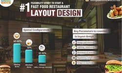 What Are The Component In Feasibility Study For A Restaurant?