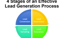 Navigating the Lead Generation Journey: A Roadmap Through 4 Essential Stages