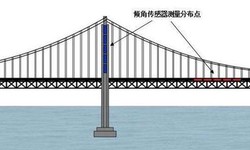 The Significance of Bridge Inclination Measurements