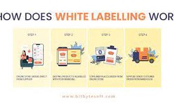 The Ultimate Guide to White Label E-commerce: Boost Your Business with Minimal Effort