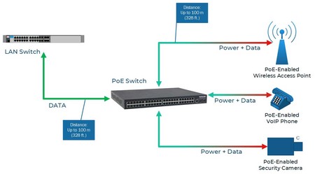 How to Get More Power from Power Over Ethernet (PoE)?