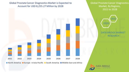 Prostate Cancer Diagnostics Market is Likely to Upsurge USD 8,255.27 Million at cagr 20.1%
