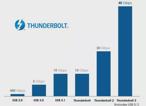 Did Intel Fool Us? Thunderbolt 4 vs USB 3.0