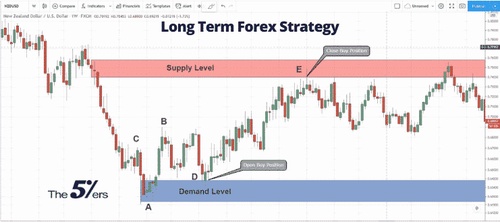 4 Forex Strategies That Work in Trending and Volatile Markets