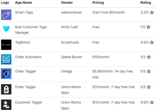 7+ Top Shopify Customer Tagger Apps for 2022
