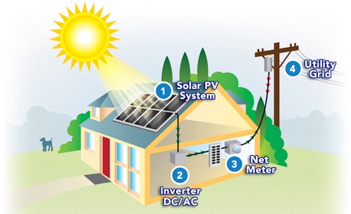 Net Metering: The Good, The Bad & The Ugly