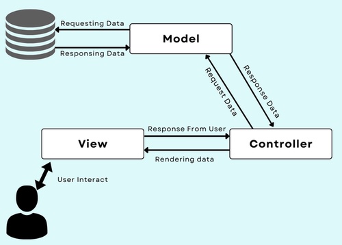 An Introduction to Laravel Development's MVC model
