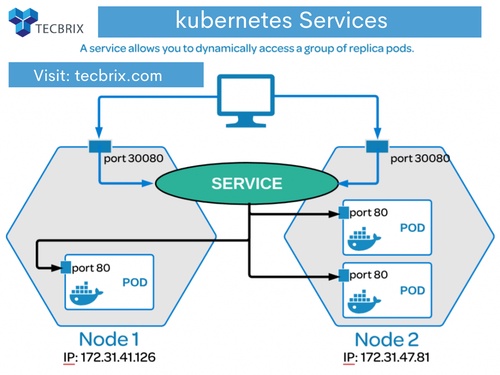 Azure Kubernetes Services