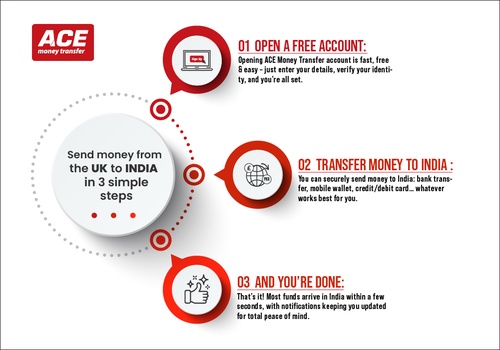 5 Major Benefits Of Sending Money To India via ACE Money Transfer