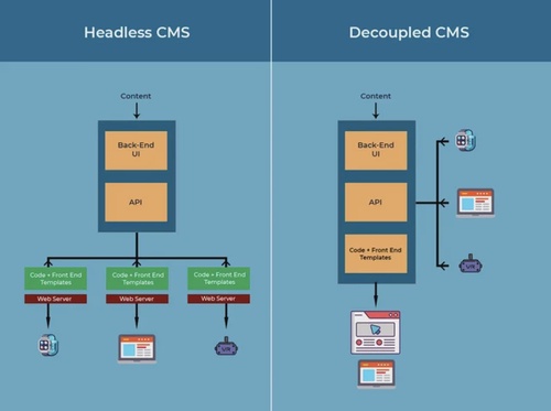Decoupled vs Headless Drupal: What is the Differe