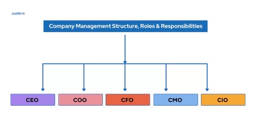 Company Management Structure, Roles, and Responsibilities