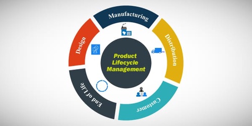 The Product Lifecycle Management: Streamlining Efficiency and Maximizing Product Value
