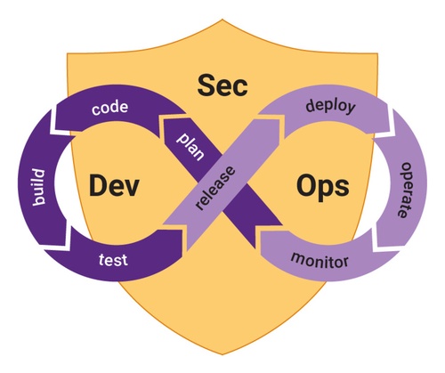 Code, Secure, Deploy: Architecting Resilient CI/CD Pipelines for Safe Innovation