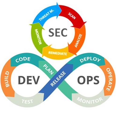 Why DevSecOps Engineer Certification is Necessary
