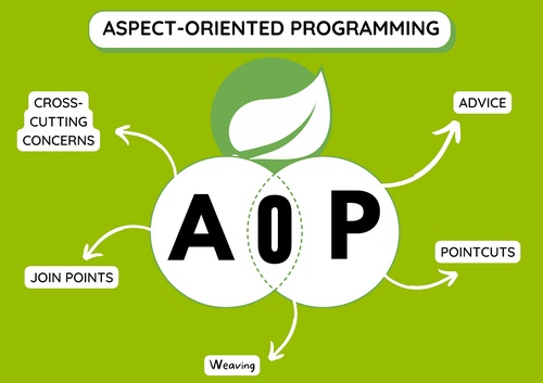 Aspect-Oriented Programming (AOP) with Spring: Enhancing Java Development