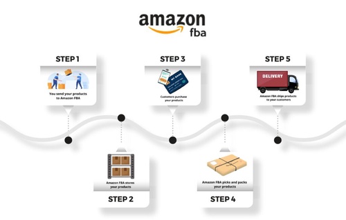 The Upsides and Downsides of Amazon FBA