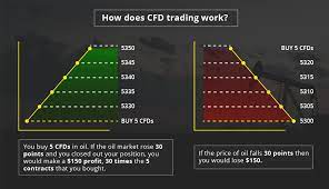 Mastering CFD Trading: A Comprehensive Guide