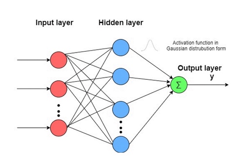 Types of Neural Network Algorithms