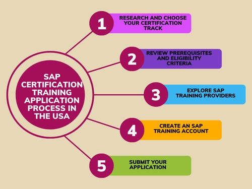 SAP Certification Training Application Process in the USA