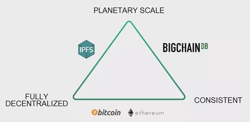 NosqlBlockchain practical usage. Comparing Bitcoin, Ethereum, and BigchainDB