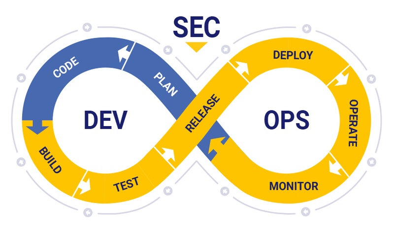 What Are the Best Practices to Evolve In DevSecOps?