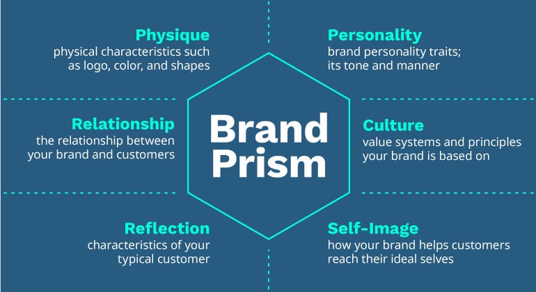 Brand Identity Prism What Is It And Why Is It Important Techplanet