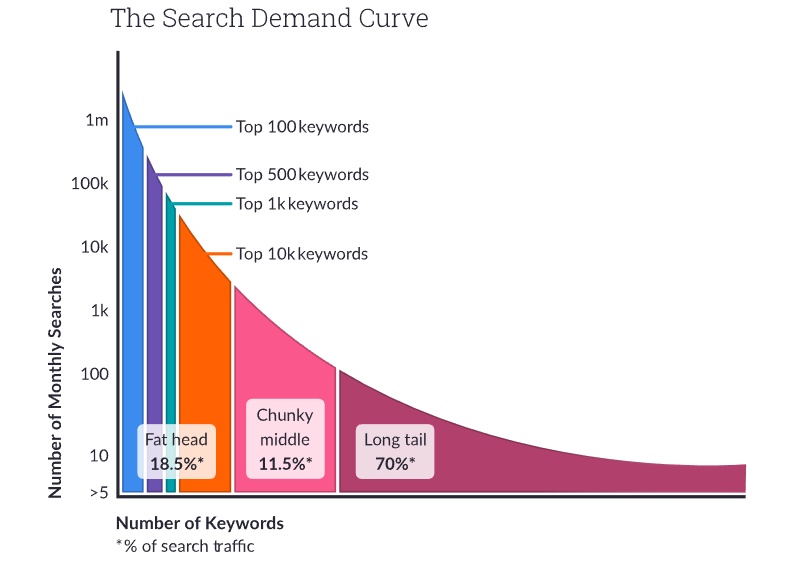 Make The Most Of Long-Tail Keywords